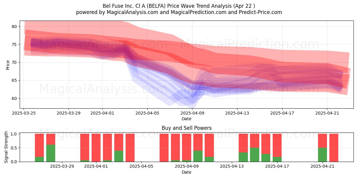  Bel Fuse Inc. Cl A (BELFA) Support and Resistance area (22 Apr) 