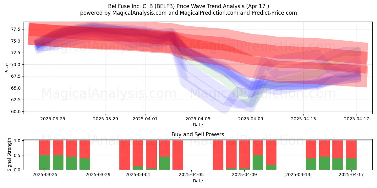  Bel Fuse Inc. Cl B (BELFB) Support and Resistance area (17 Apr) 