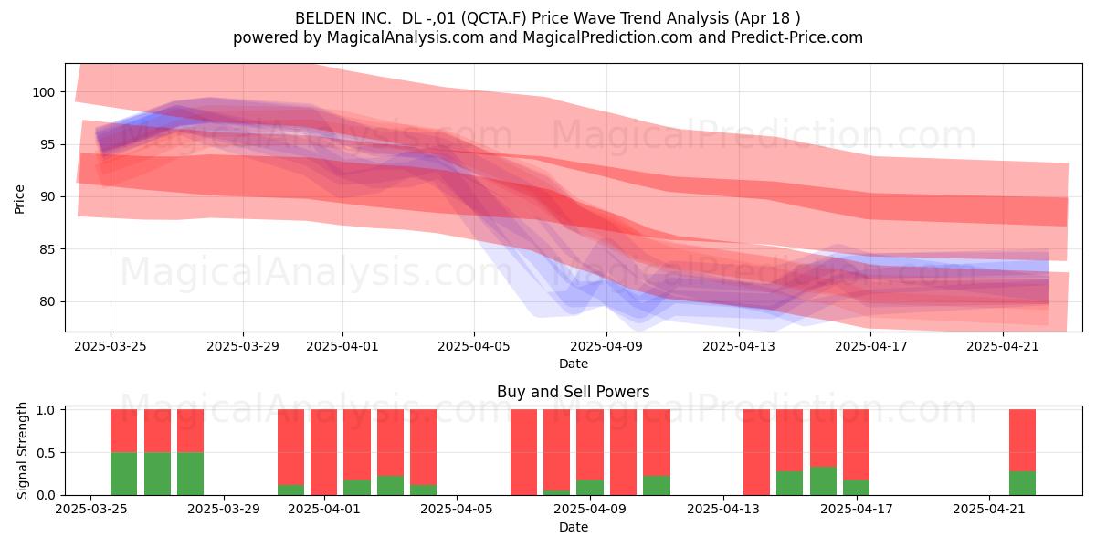  BELDEN INC.  DL -,01 (QCTA.F) Support and Resistance area (18 Apr) 
