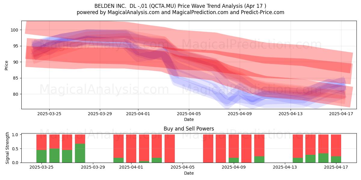  BELDEN INC.  DL -,01 (QCTA.MU) Support and Resistance area (17 Apr) 