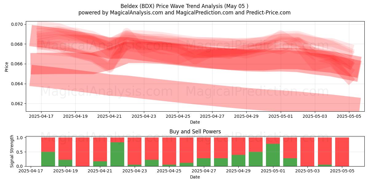 beldex (BDX) Support and Resistance area (05 May) beldex (BDX) Support and Resistance area (05 May)