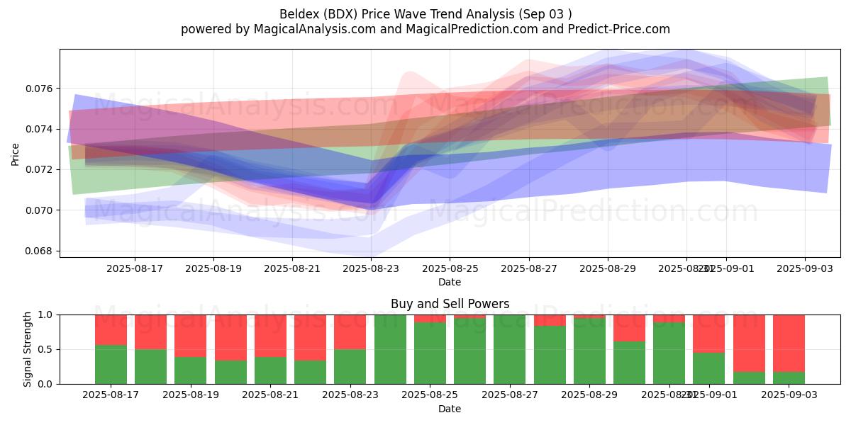  贝尔德克斯 (BDX) Support and Resistance area (02 Sep) 