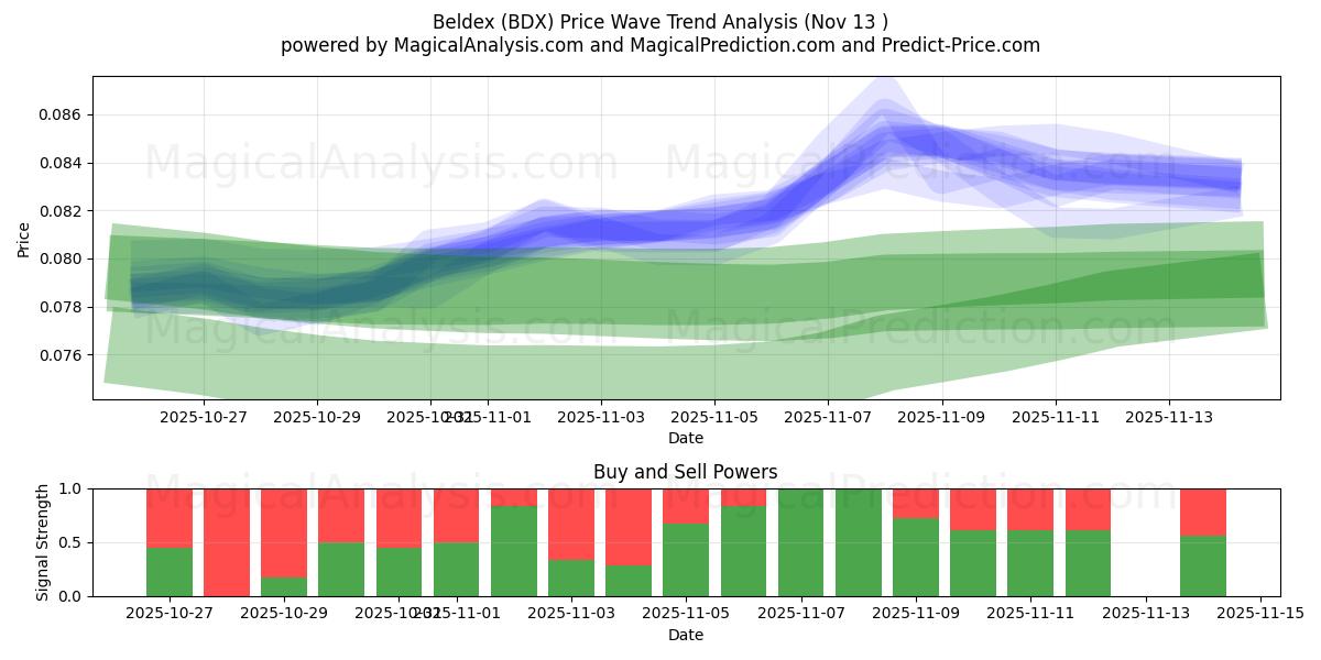  벨덱스 (BDX) Support and Resistance area (12 Nov) 