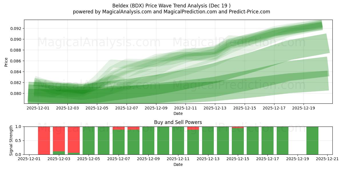  Белдекс (BDX) Support and Resistance area (18 Dec) 