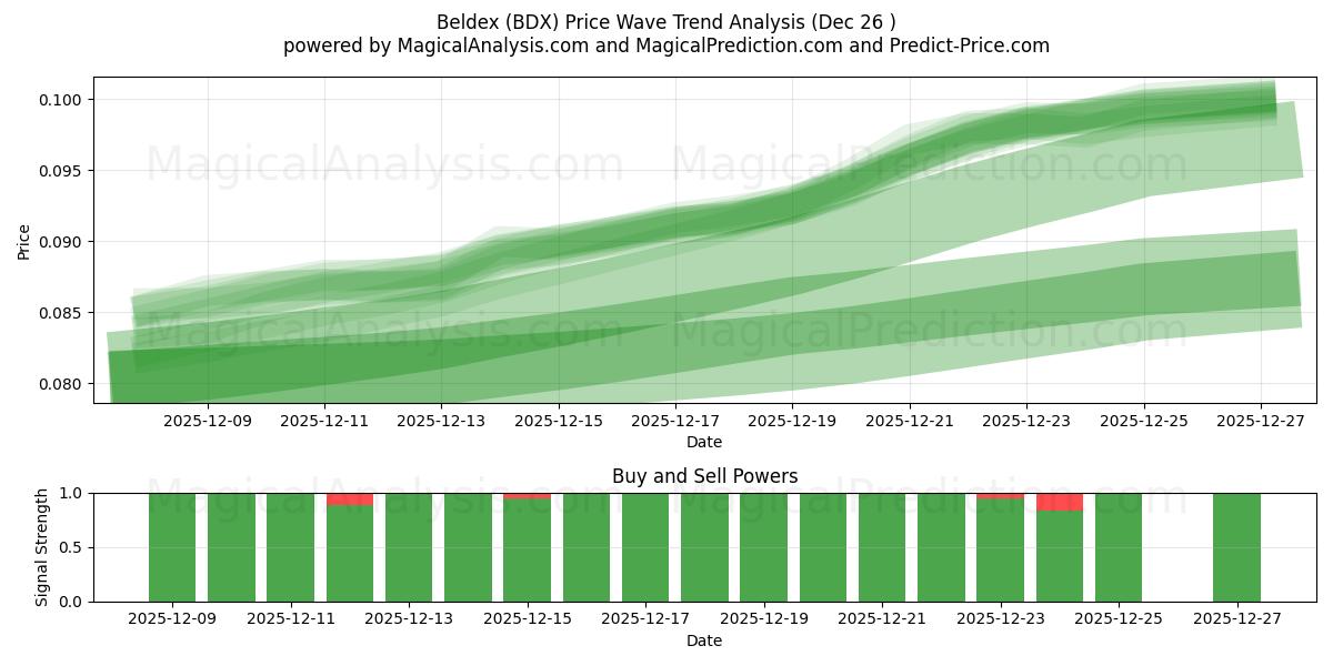  بلدکس (BDX) Support and Resistance area (25 Dec) 