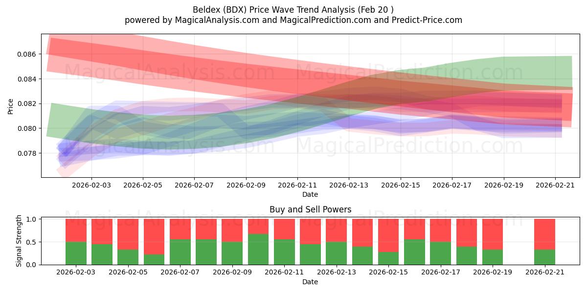  Beldex (BDX) Support and Resistance area (19 Feb) 
