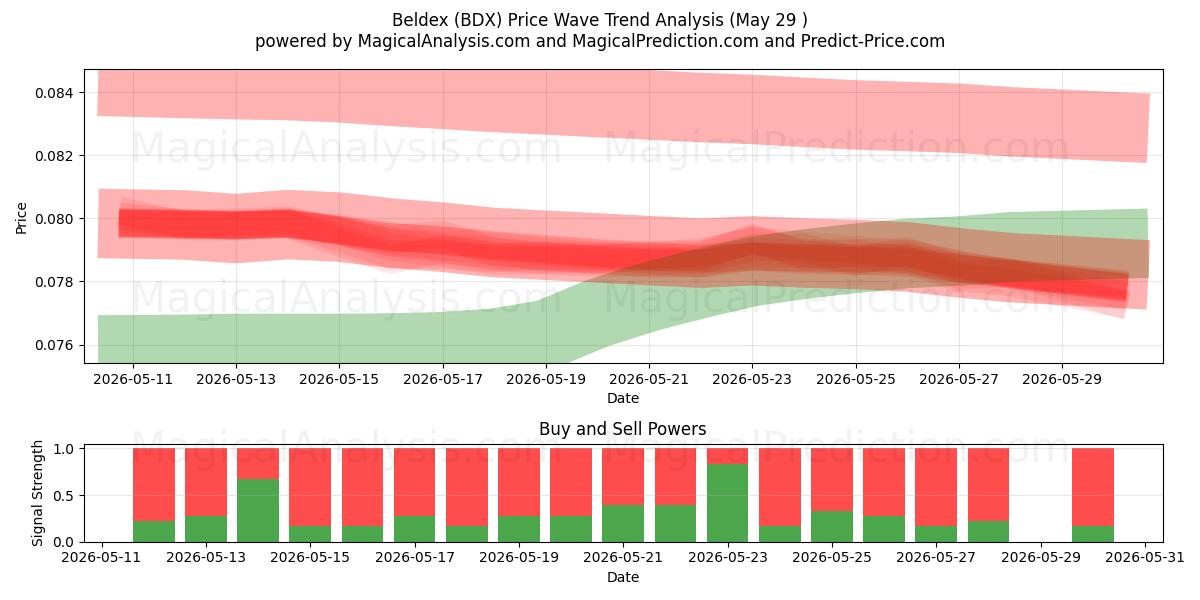  beldex (BDX) Support and Resistance area (28 May) 