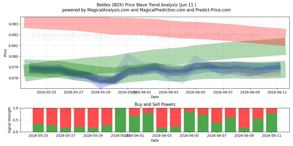  Beldex (BDX) Support and Resistance area (10 Jun) 