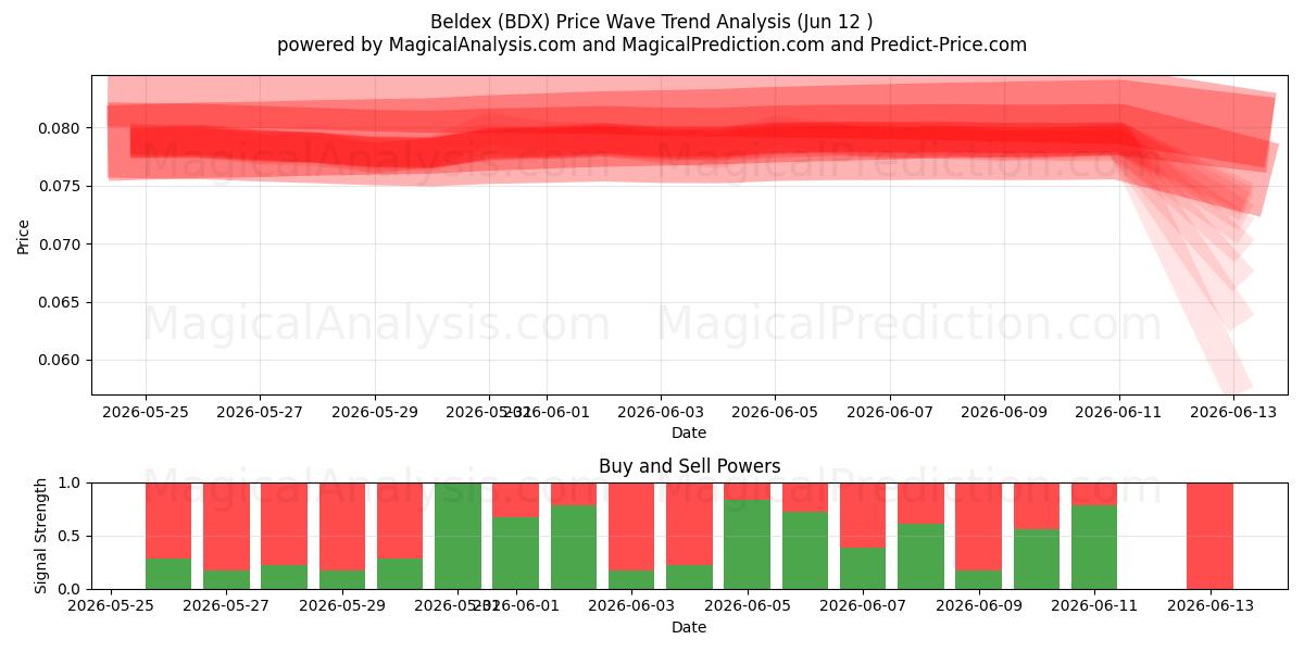  Beldex (BDX) Support and Resistance area (11 Jun) 
