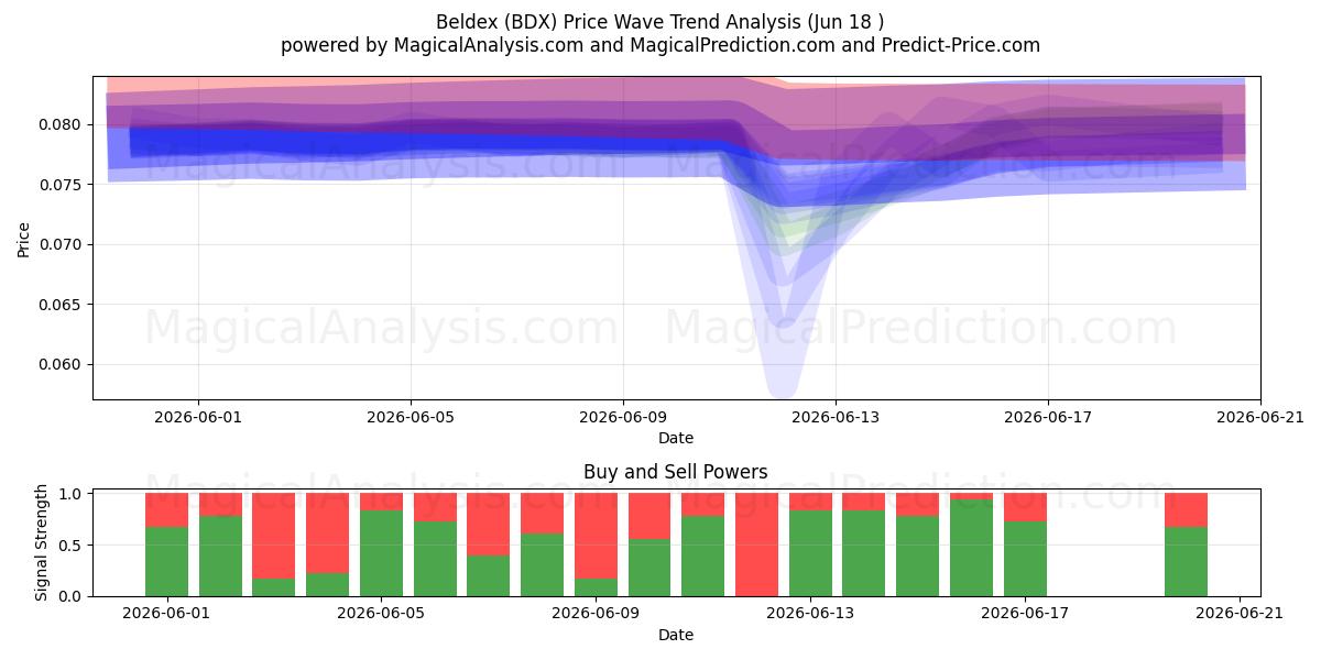  Beldex (BDX) Support and Resistance area (17 Jun) 