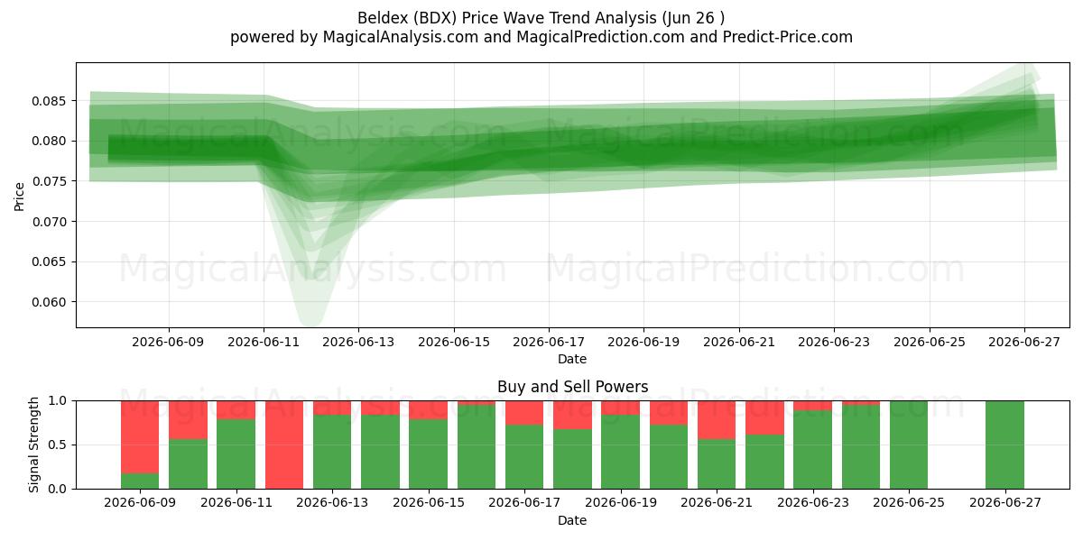  Beldex (BDX) Support and Resistance area (25 Jun) 