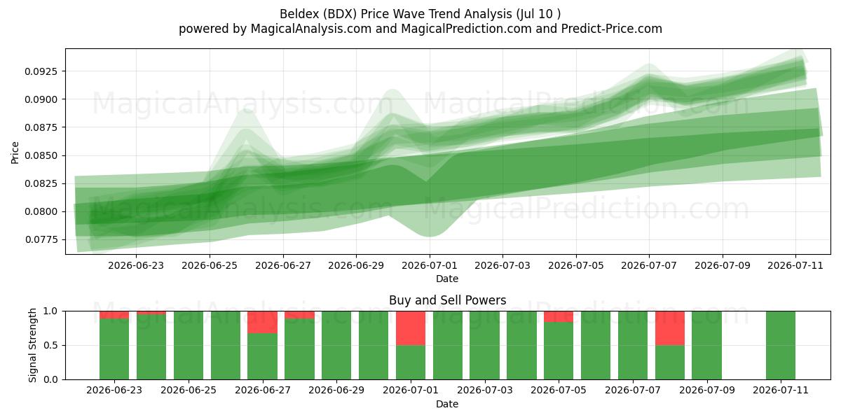  Beldex (BDX) Support and Resistance area (09 Jul) 