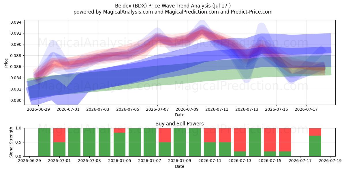  Beldex (BDX) Support and Resistance area (16 Jul) 