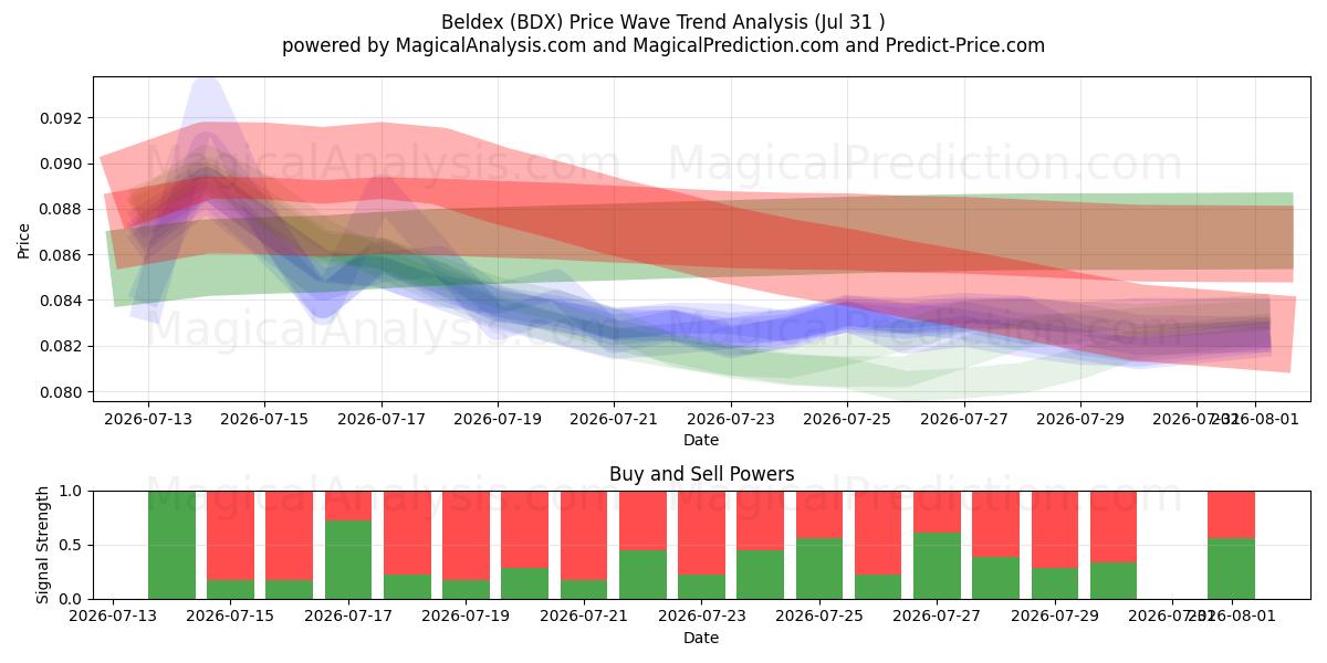  Beldex (BDX) Support and Resistance area (30 Jul) 