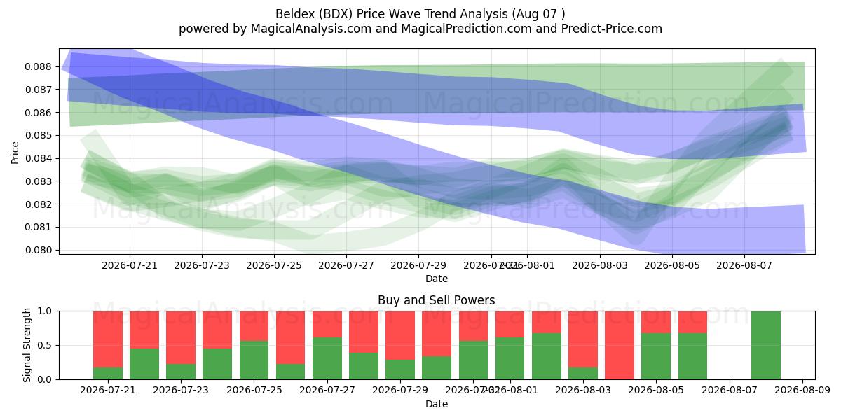  Beldex (BDX) Support and Resistance area (06 Aug) 