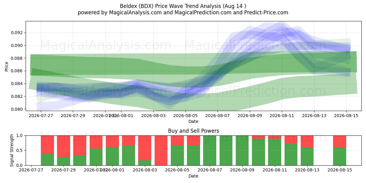  Beldex (BDX) Support and Resistance area (13 Aug) 