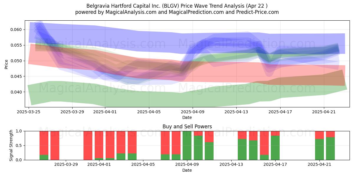  Belgravia Hartford Capital Inc. (BLGV) Support and Resistance area (22 Apr) 