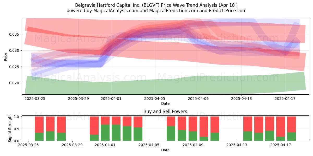  Belgravia Hartford Capital Inc. (BLGVF) Support and Resistance area (18 Apr) 