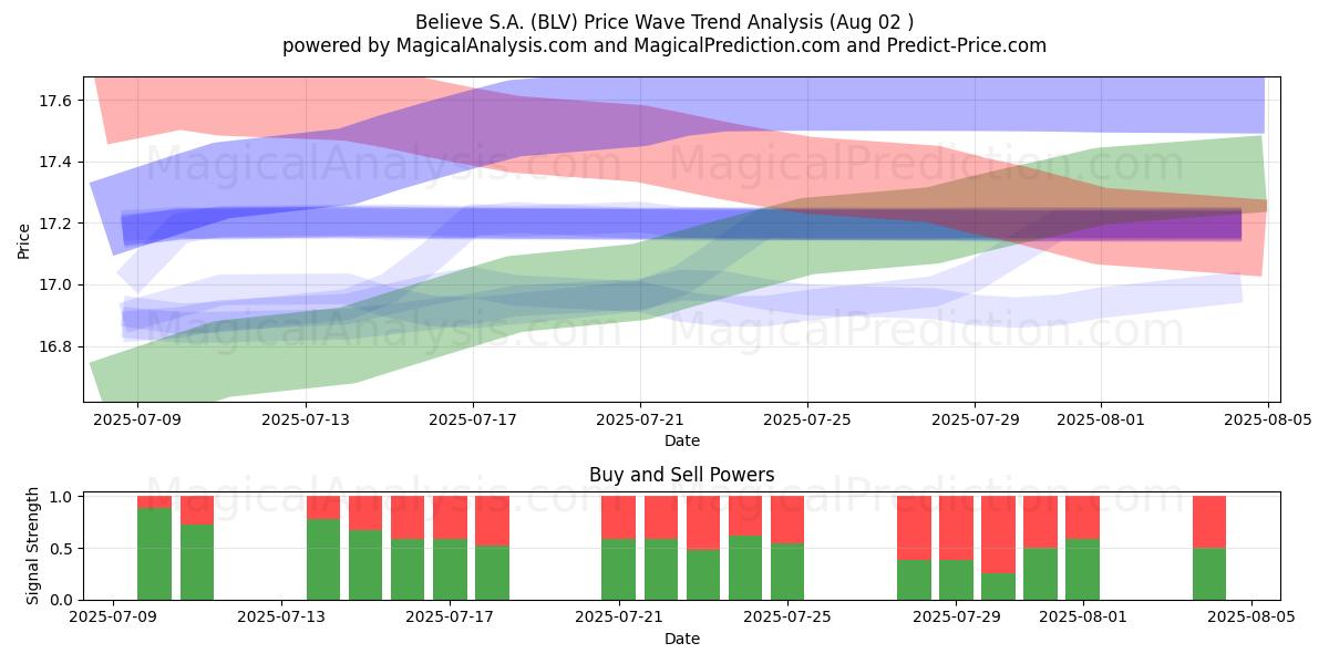  Believe S.A. (BLV) Support and Resistance area (01 Aug) 
