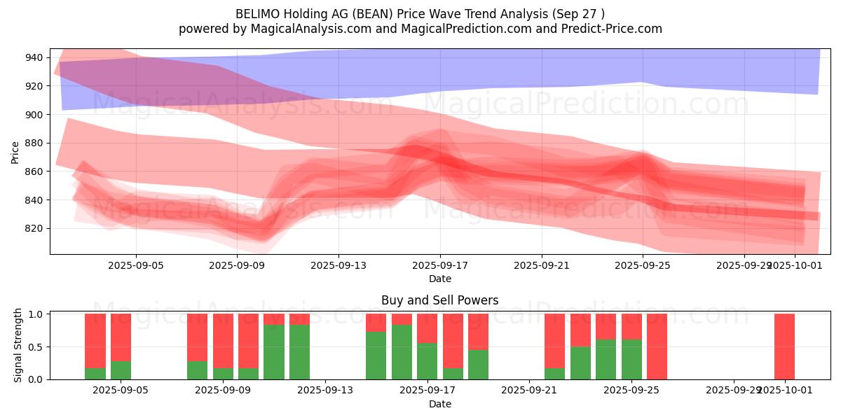  BELIMO Holding AG (BEAN) Support and Resistance area (26 Sep) 