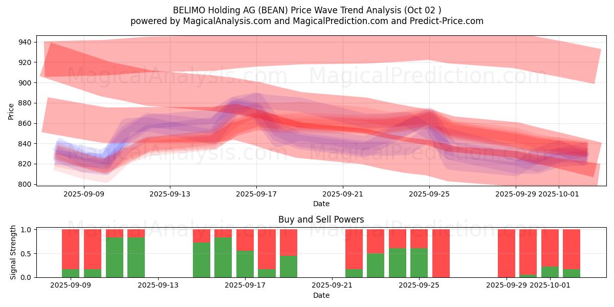  BELIMO Holding AG (BEAN) Support and Resistance area (01 Oct) 