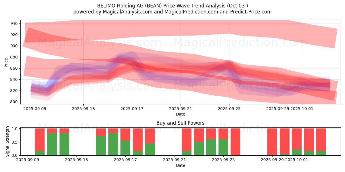  BELIMO Holding AG (BEAN) Support and Resistance area (02 Oct) 
