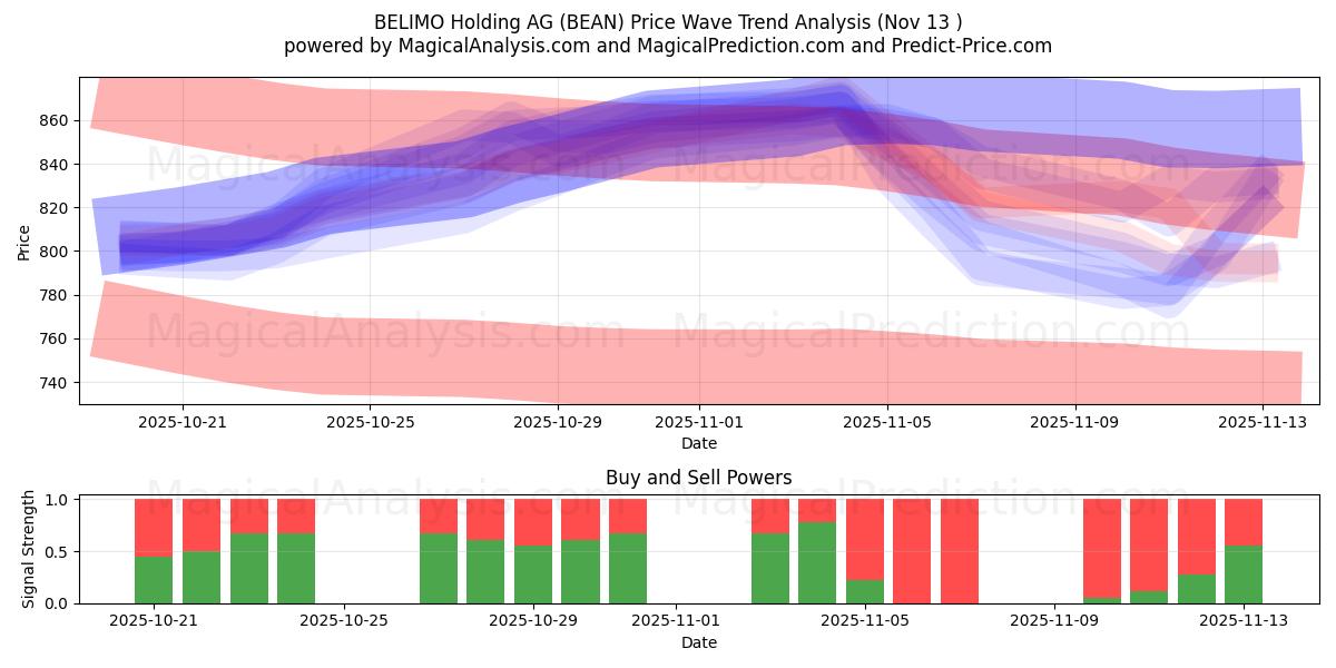  BELIMO Holding AG (BEAN) Support and Resistance area (12 Nov) 