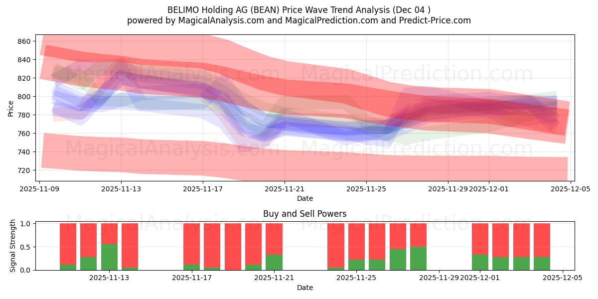  BELIMO Holding AG (BEAN) Support and Resistance area (03 Dec) 