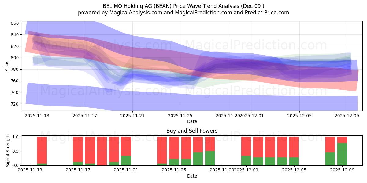  BELIMO Holding AG (BEAN) Support and Resistance area (08 Dec) 