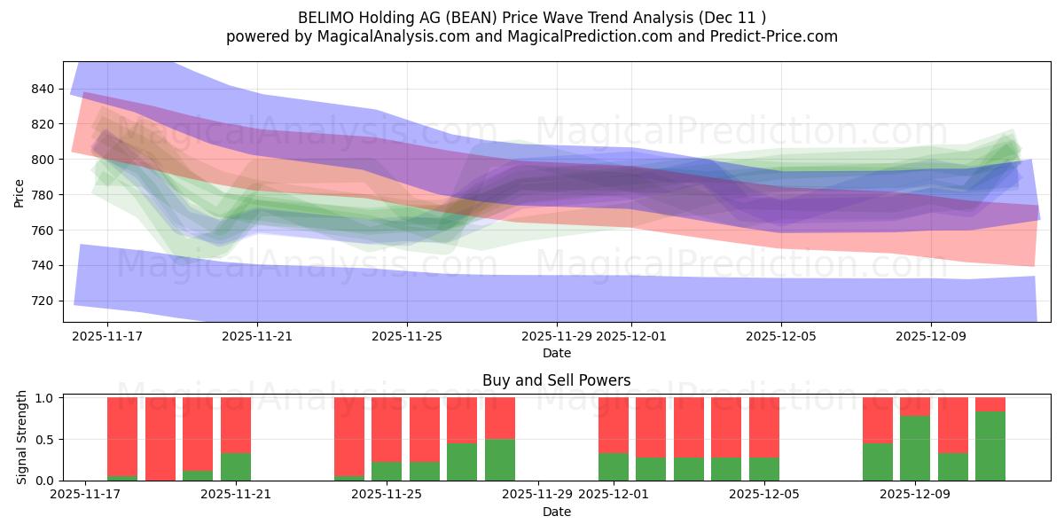  BELIMO Holding AG (BEAN) Support and Resistance area (09 Dec) 