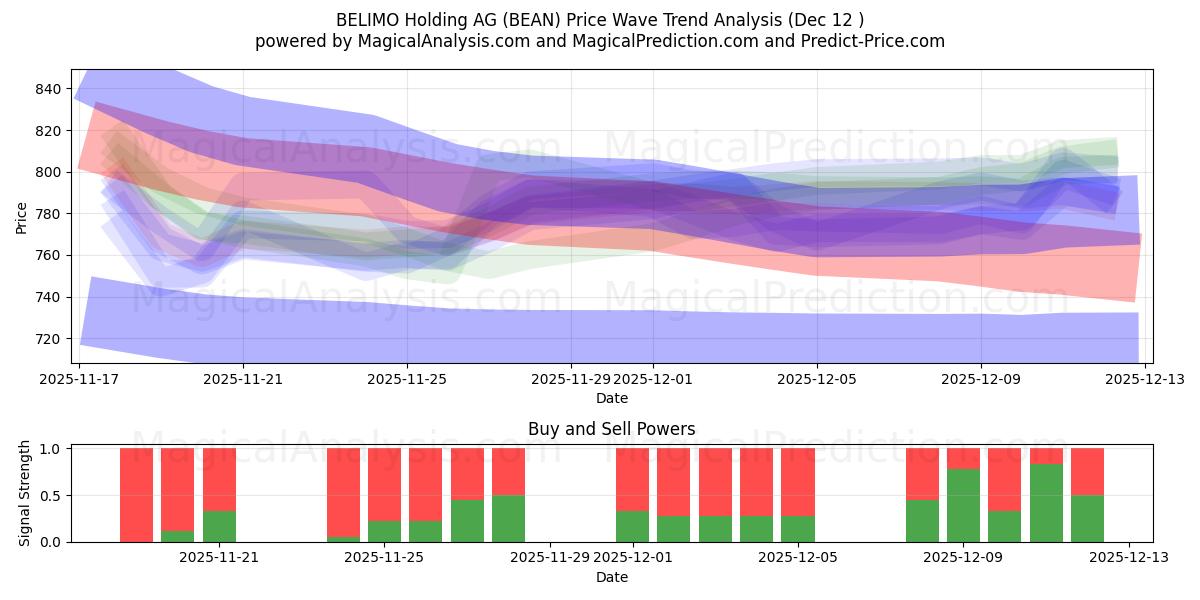  BELIMO Holding AG (BEAN) Support and Resistance area (11 Dec) 