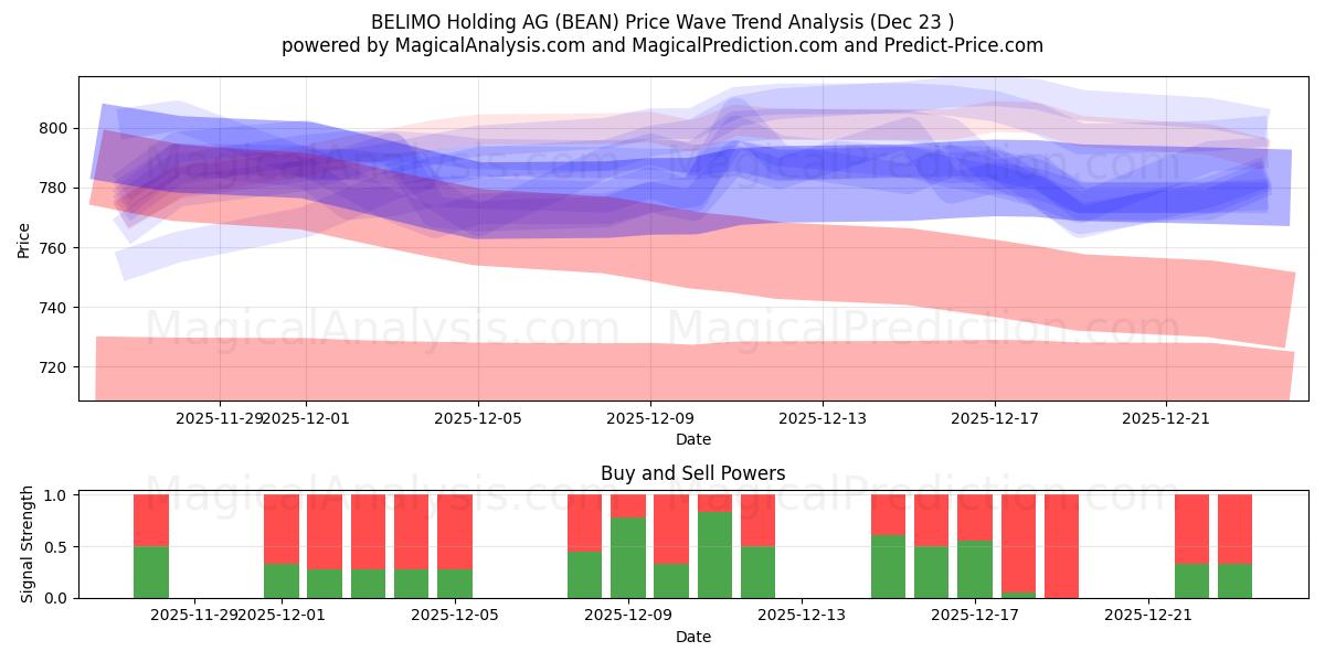  BELIMO Holding AG (BEAN) Support and Resistance area (22 Dec) 