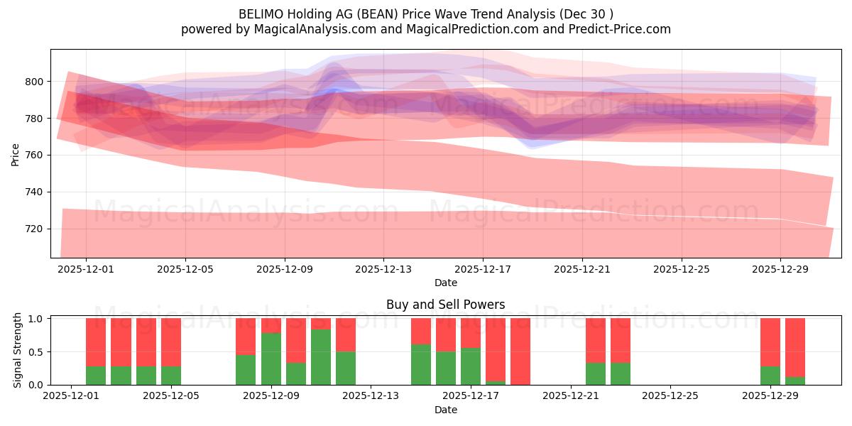  BELIMO Holding AG (BEAN) Support and Resistance area (29 Dec) 
