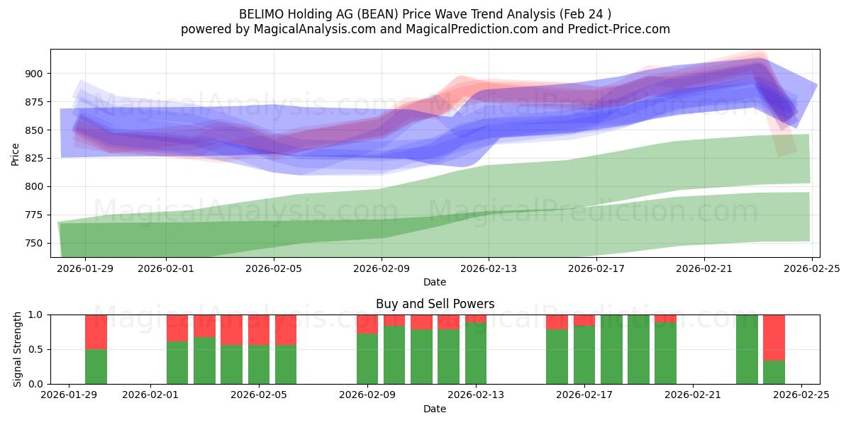  BELIMO Holding AG (BEAN) Support and Resistance area (23 Feb) 
