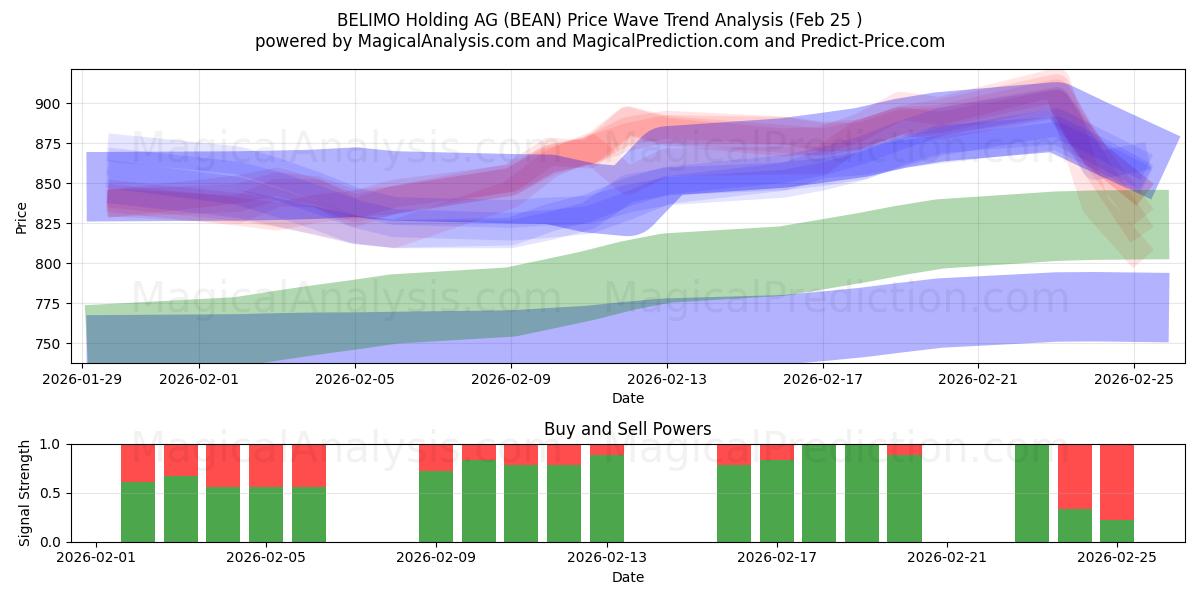  BELIMO Holding AG (BEAN) Support and Resistance area (24 Feb) 