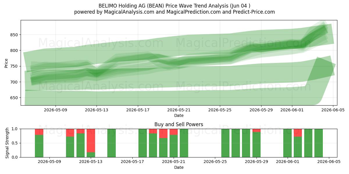  BELIMO Holding AG (BEAN) Support and Resistance area (03 Jun) 
