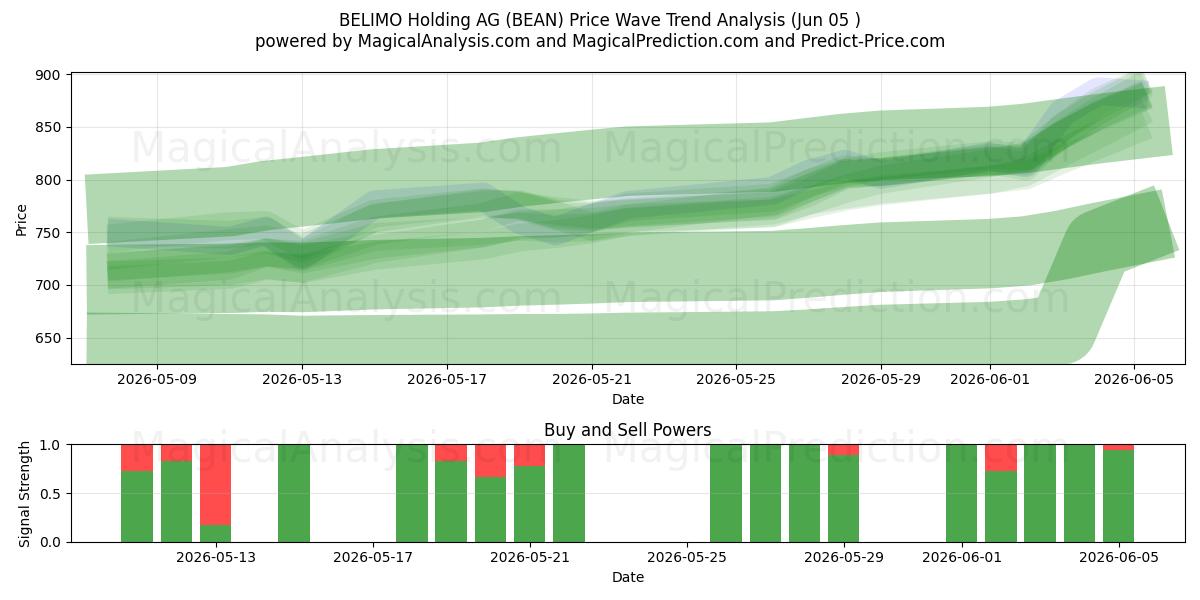 BELIMO Holding AG (BEAN) Support and Resistance area (04 Jun) 