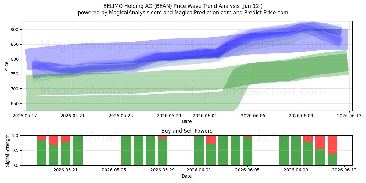  BELIMO Holding AG (BEAN) Support and Resistance area (10 Jun) 