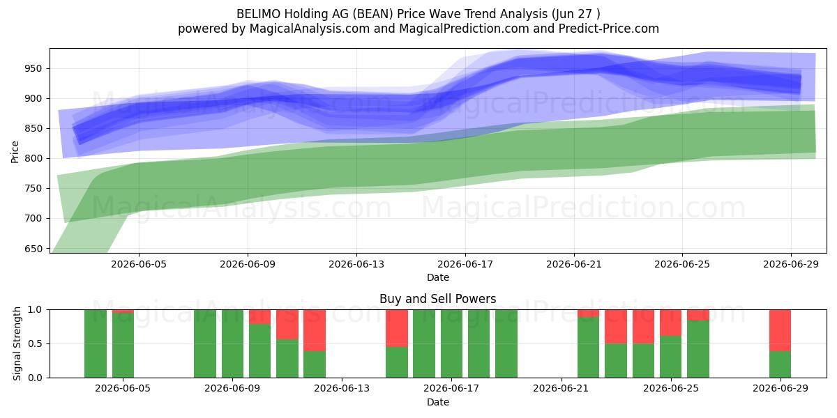  BELIMO Holding AG (BEAN) Support and Resistance area (26 Jun) 