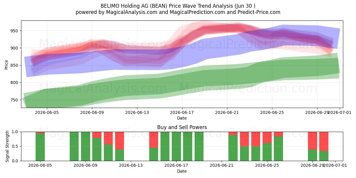  BELIMO Holding AG (BEAN) Support and Resistance area (29 Jun) 