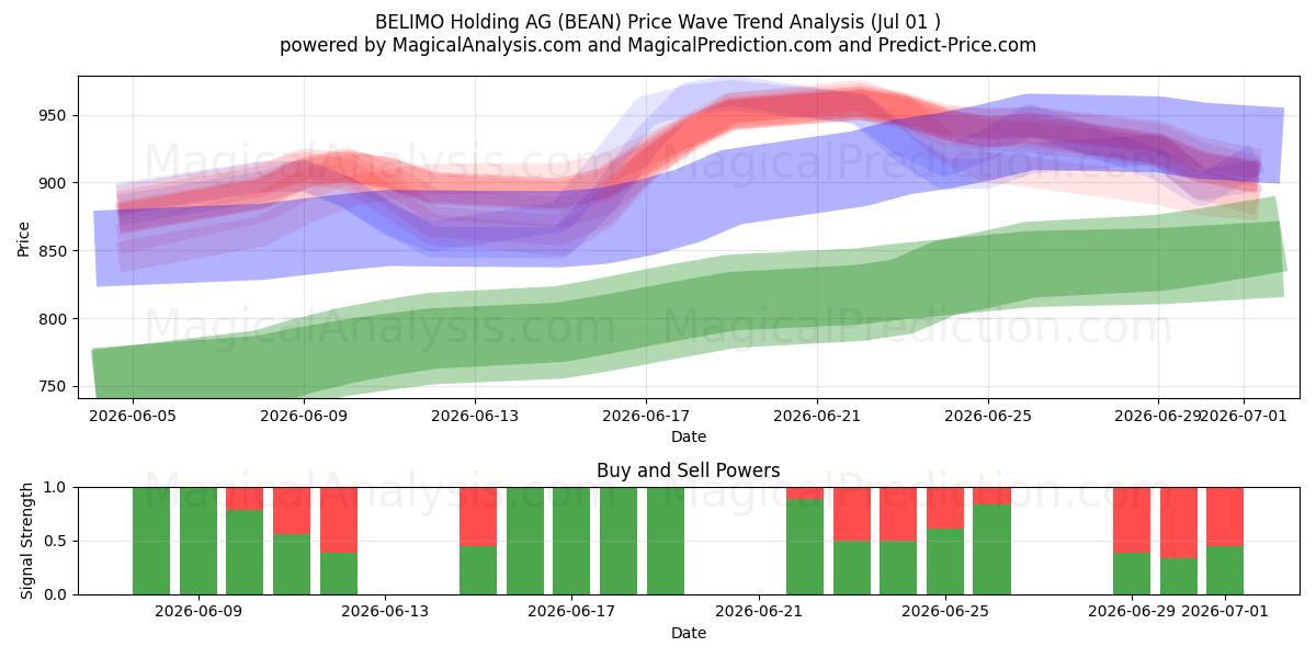 BELIMO Holding AG (BEAN) Support and Resistance area (30 Jun) 