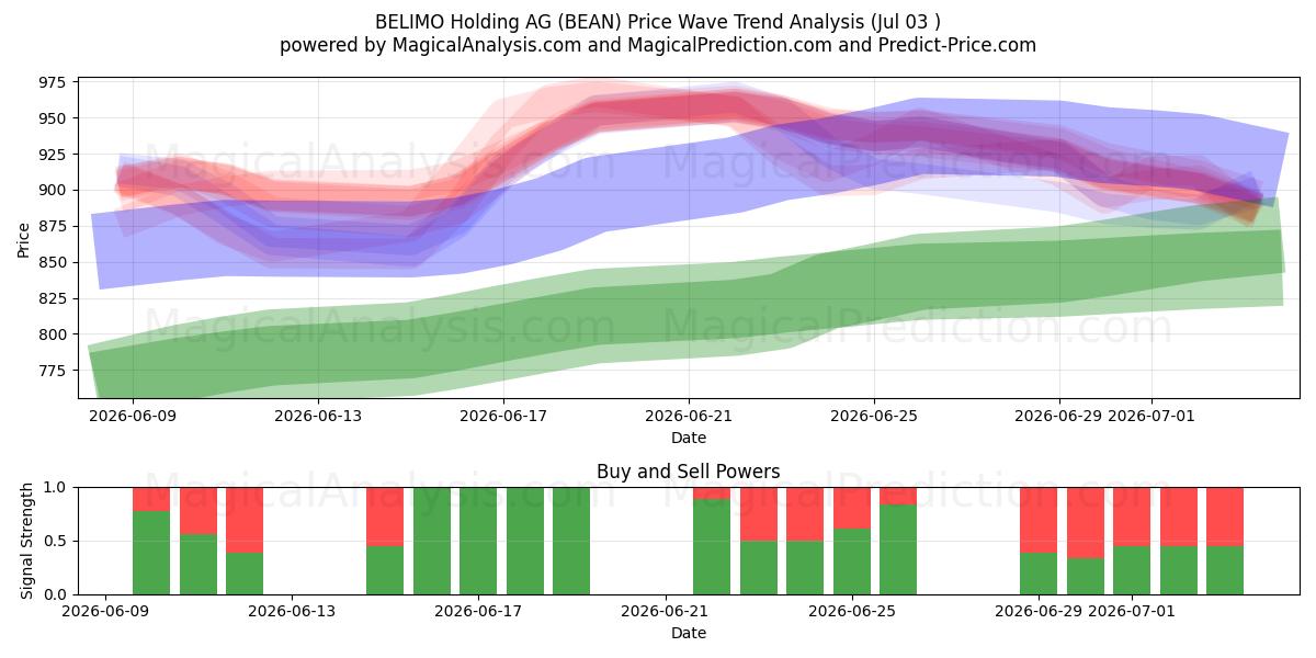  BELIMO Holding AG (BEAN) Support and Resistance area (02 Jul) 