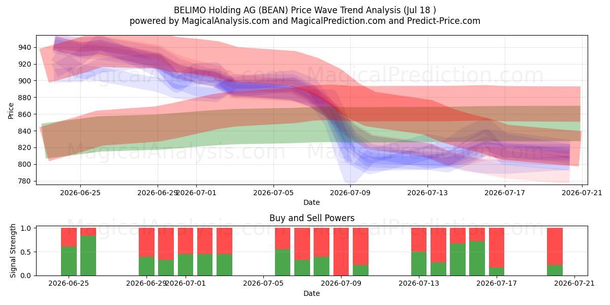  BELIMO Holding AG (BEAN) Support and Resistance area (17 Jul) 