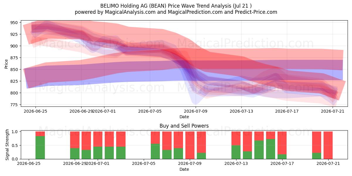  BELIMO Holding AG (BEAN) Support and Resistance area (20 Jul) 