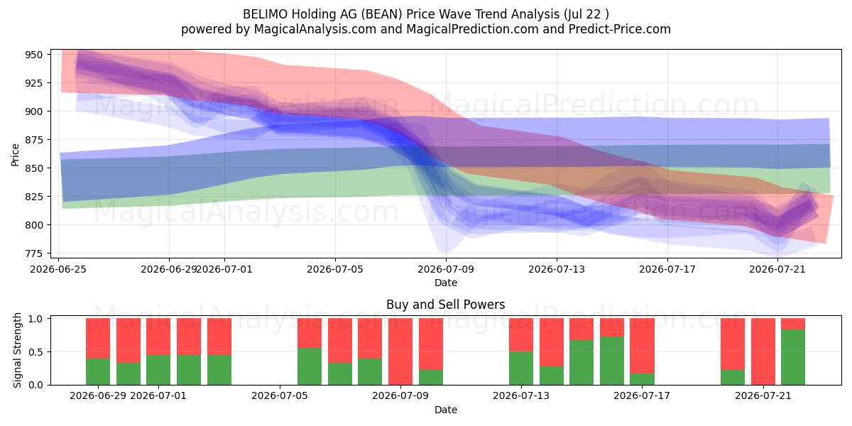  BELIMO Holding AG (BEAN) Support and Resistance area (21 Jul) 