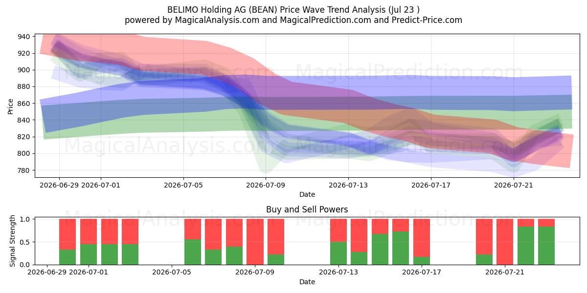  BELIMO Holding AG (BEAN) Support and Resistance area (22 Jul) 