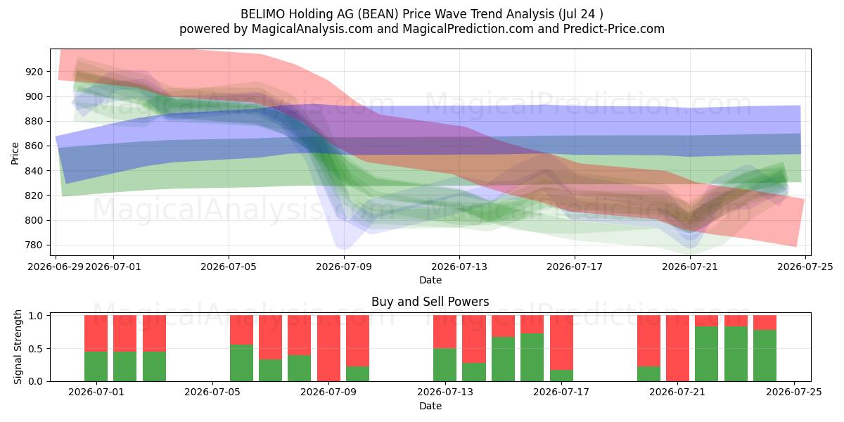  BELIMO Holding AG (BEAN) Support and Resistance area (23 Jul) 