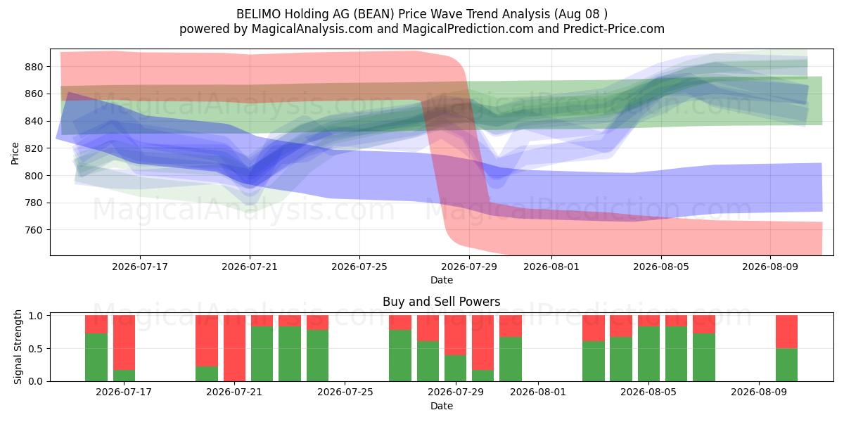  BELIMO Holding AG (BEAN) Support and Resistance area (07 Aug) 