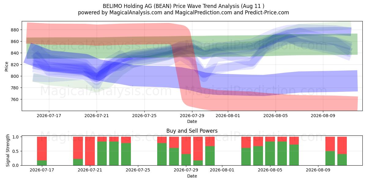  BELIMO Holding AG (BEAN) Support and Resistance area (10 Aug) 