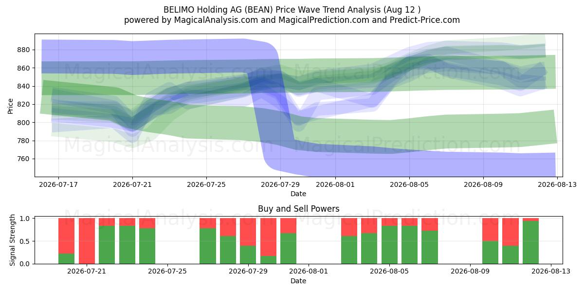  BELIMO Holding AG (BEAN) Support and Resistance area (11 Aug) 